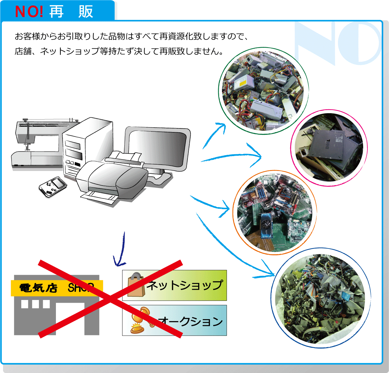不要OA機器回収・ＰＣリサイクル・家電リサイクル・非鉄金属回収・不要パソコン・電子機器等の無料取引